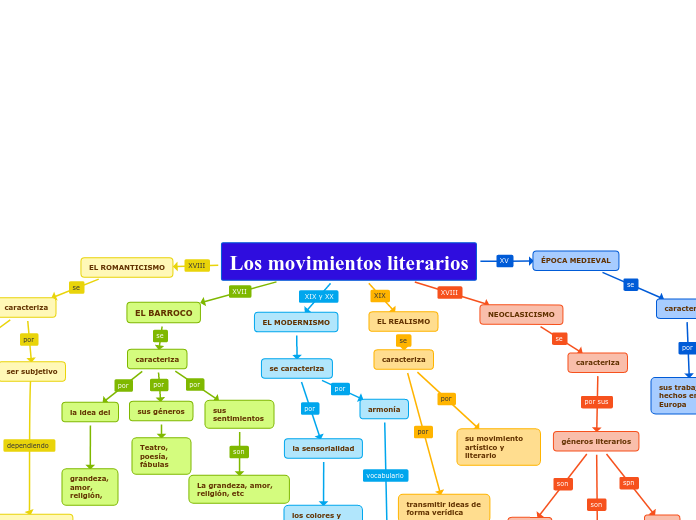 Los movimientos literarios