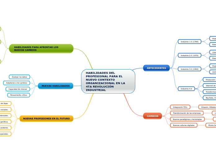 HABILIDADES DEL PROFESIONAL PARA EL NUEVO CONTEXTO ORGANIZACIONAL EN LA 4TA REVOLUCIÓN INDUSTRIAL