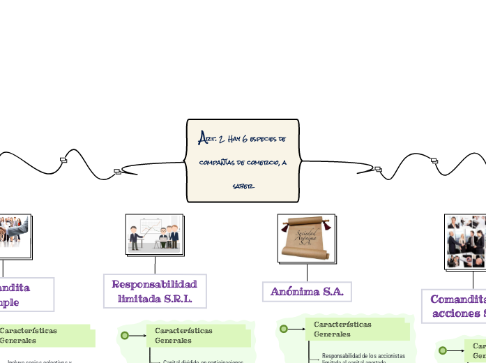 Art. 2  Hay 6 especies de compañías de comercio, a saber
