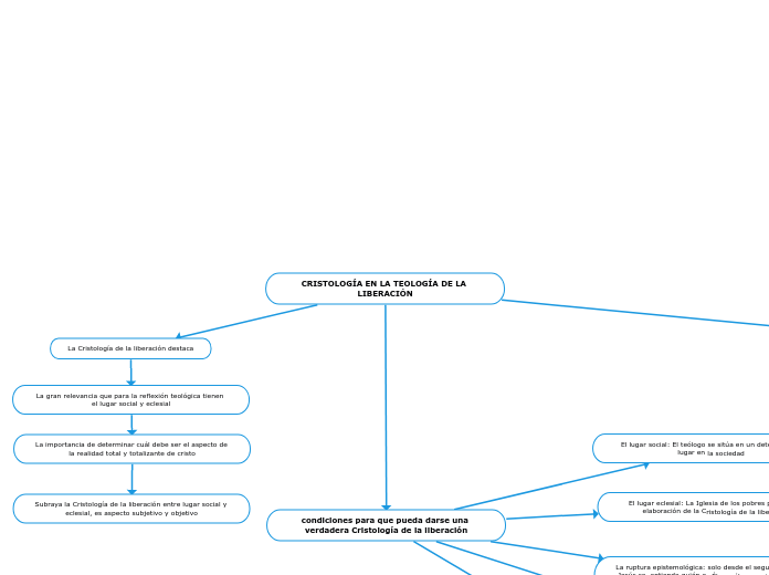 CRISTOLOGÍA EN LA TEOLOGÍA DE LA LIBERACIÓN