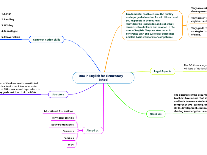 DBA in English for Elementary       School