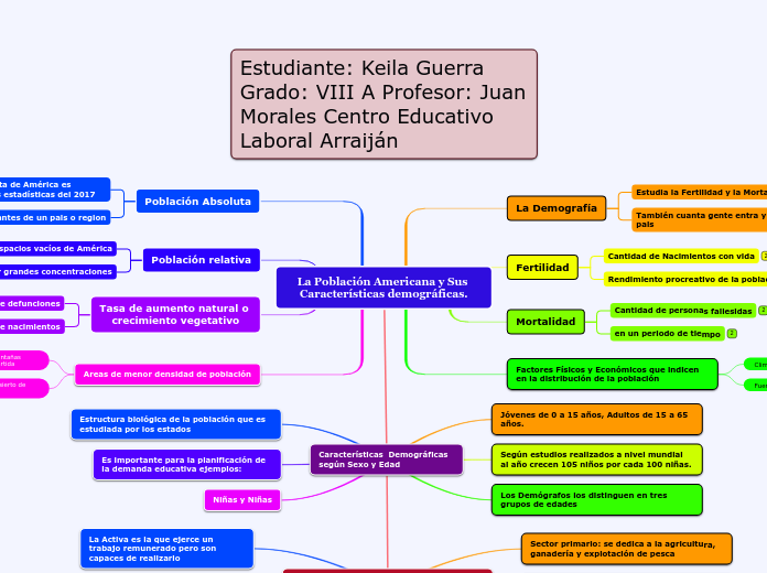 La Población Americana y Sus Características demográficas.