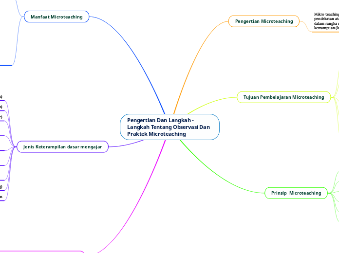 MINDMAP KEL 1 MICROTEACHING