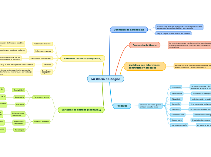 La teoría de Gagne