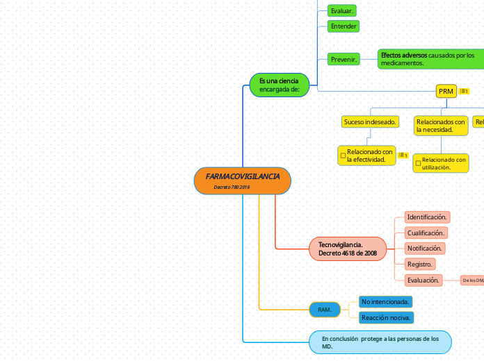 FARMACOVIGILANCIA
        Decreto 780 2016