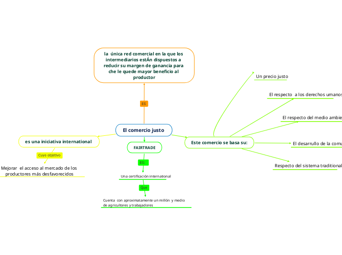 El comercio justo 