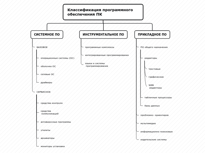 Классификация программного обеспечения ПК