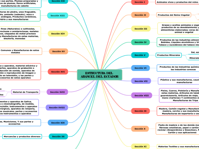 ESTRUCTURA DEL ARANCEL DEL ECUADOR