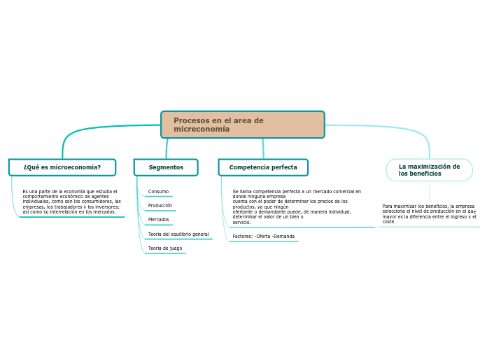 Procesos en el area de micreconomía