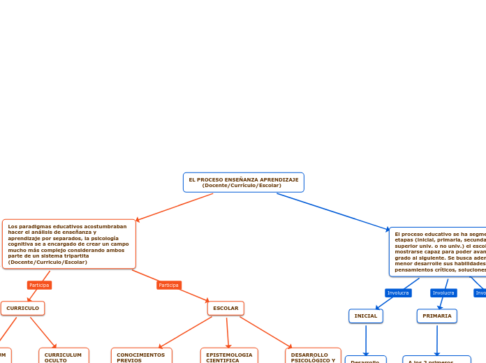 EL PROCESO ENSEÑANZA APRENDIZAJE         (DocenteCurrículoEscolar)