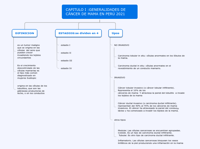 CAPITULO I :GENERALIDADES DE CÁNCER DE MAMA EN PERÚ 2021