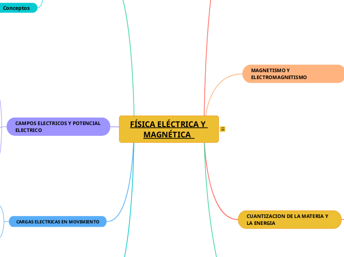 El aprendizaje a distancia y la importancia de un mapa conceptual