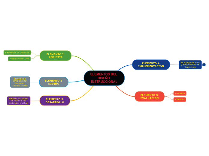 ELEMENTOS DEL    DISEÑO INSTRUCCIONAL