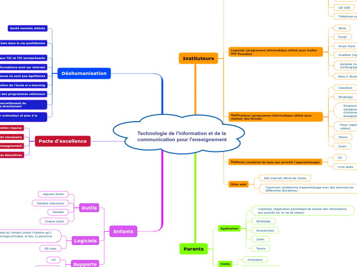 Technologie de l'information et de la communication pour l'enseignement