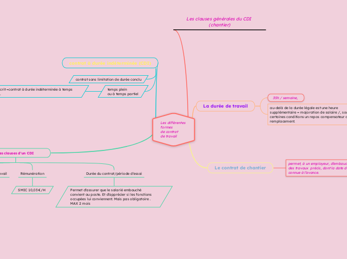 Les clauses générales du CDI (chantier)