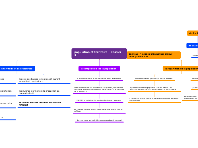 population et territoire    dossier  9