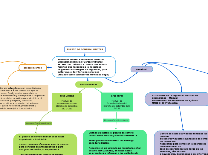 PUESTO DE CONTROL MILITAR