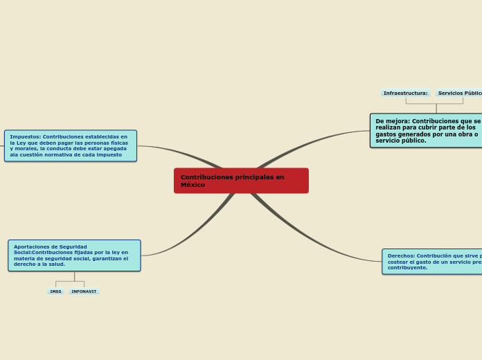 Contribuciones principales en México