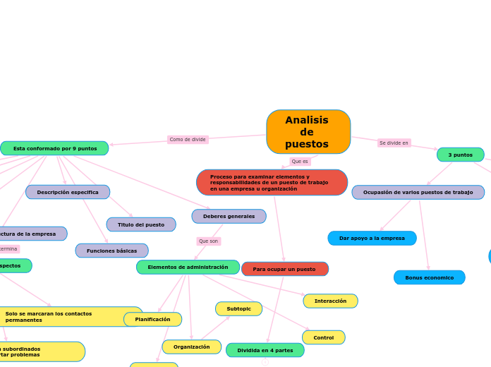 Analisis de puestos 