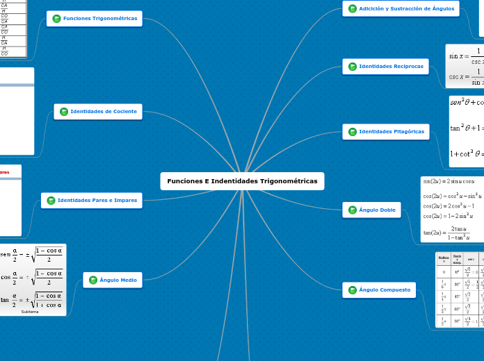 Funciones E Indentidades Trigonométricas