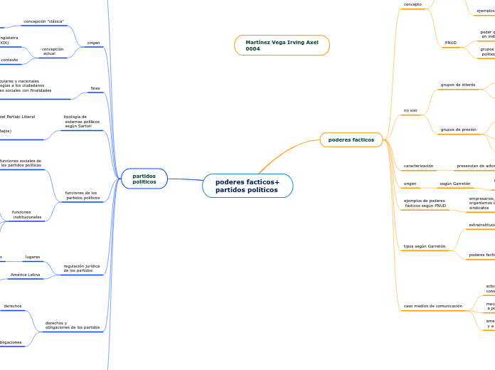 poderes facticos+
partidos políticos