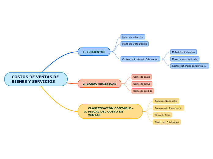 COSTOS DE VENTAS DE BIENES Y SERVICIOS