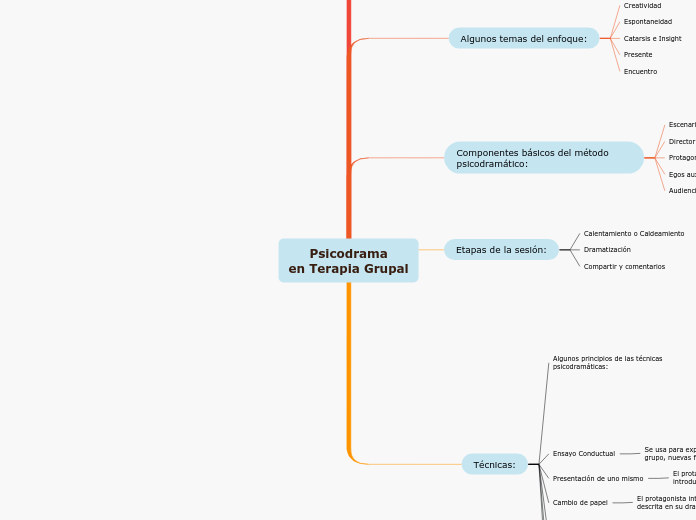 Psicodrama
en Terapia Grupal