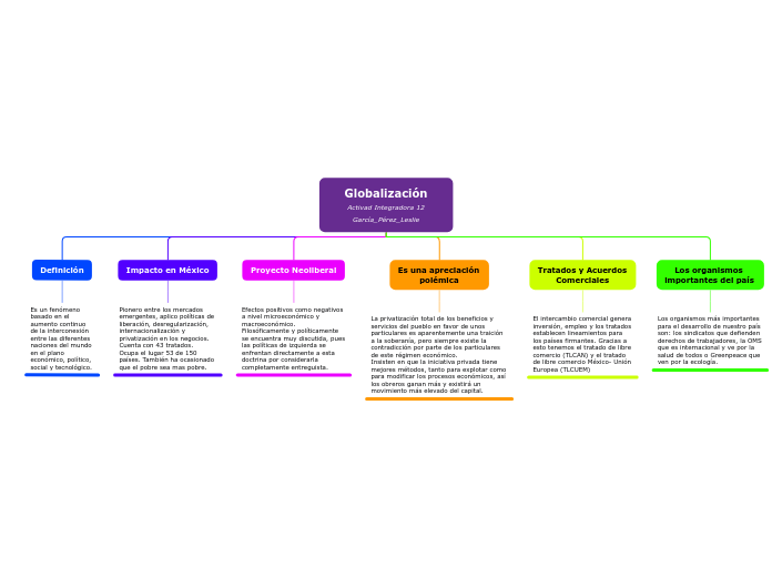 Globalización
Activad Integradora 12
García_Pérez_Leslie
