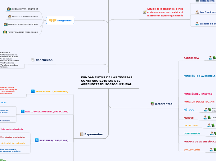 FUNDAMENTOS DE LAS TEORIAS CONSTRUCTIVISTAS DEL APRENDIZAJE: SOCIOCULTURAL