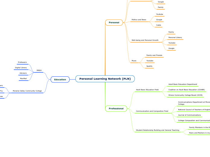 Personal Learning Network (PLN)