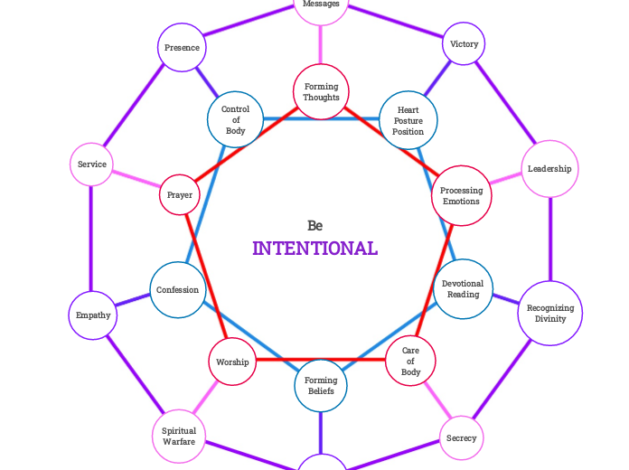 Intentionality Cubes&Tetras