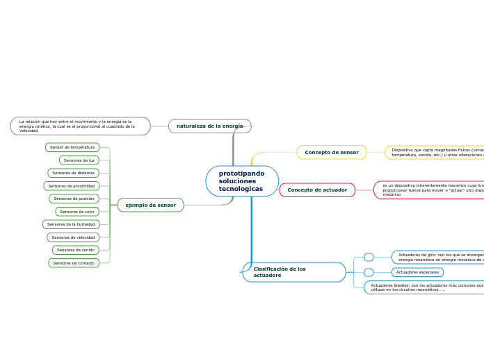 prototipando soluciones tecnologicas