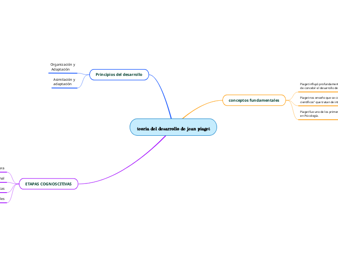 teoria del desarrollo de jean piaget