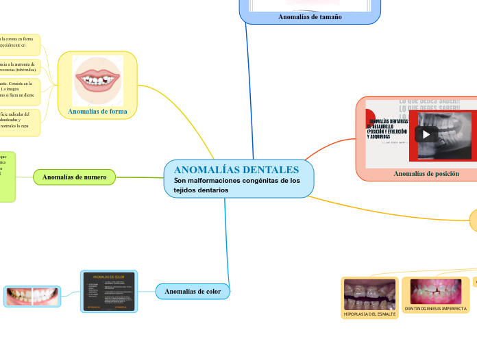 ANOMALÍAS DENTALES                     Son malformaciones congénitas de los tejidos dentarios