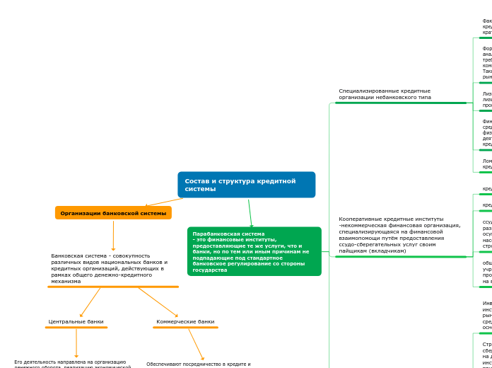 Состав и структура кредитной системы