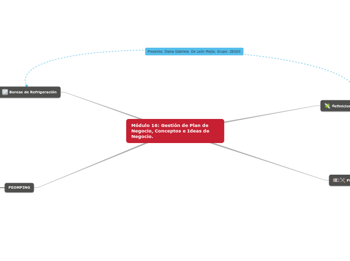 Módulo 16: Gestión de Plan de Negocio, Conceptos e Ideas de Negocio.