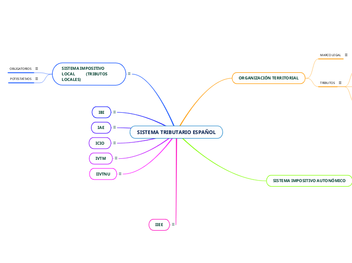 SISTEMA TRIBUTARIO ESPAÑOL