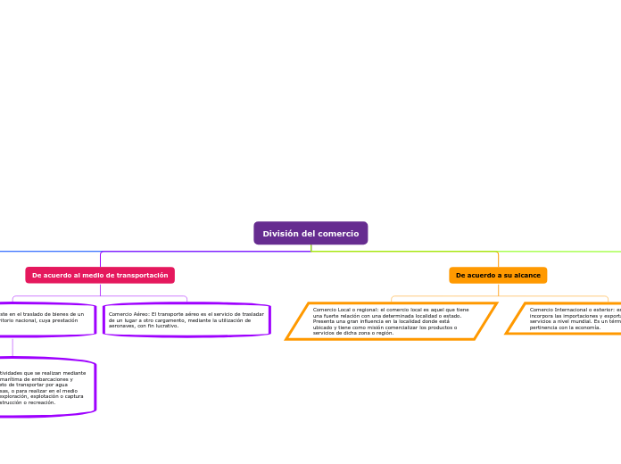 Conceptualización Divisoria del Comercio