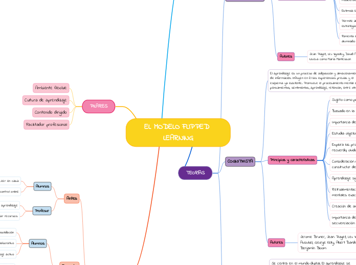 EL MODELO FLIPPED LEARNING