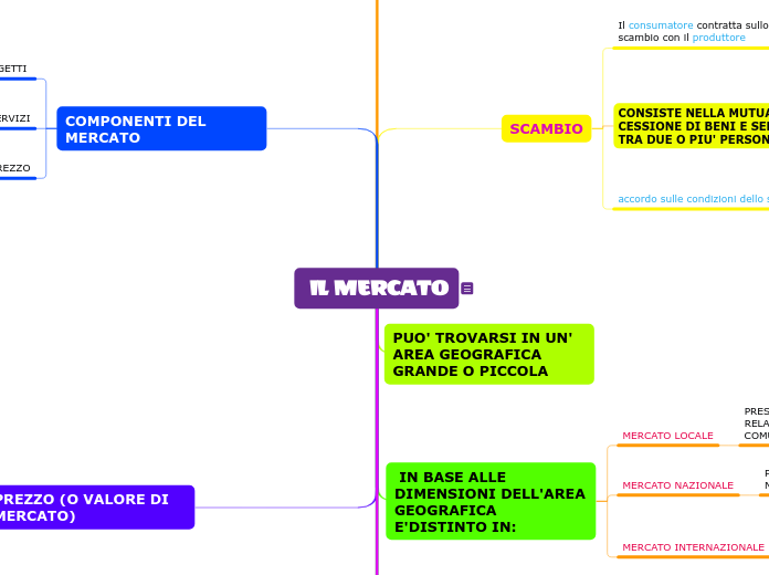  IL MERCATO