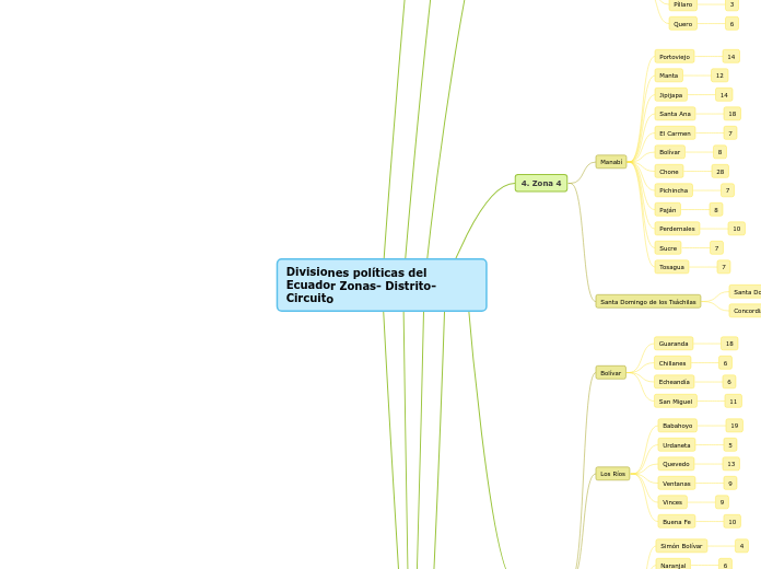 Divisiones políticas del Ecuador Zonas- Distrito- Circuito