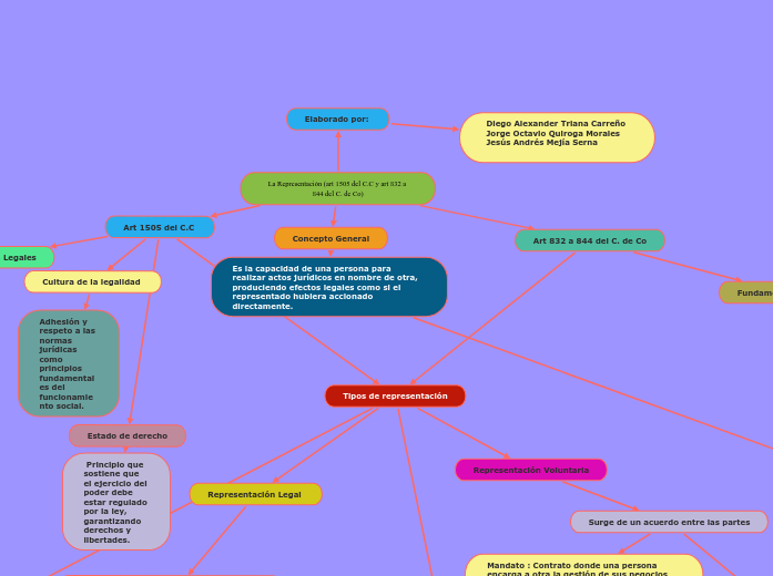 La Representación (art 1505 del C.C y art 832 a 844 del C. de Co)
