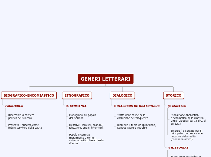 Organigramma ad albero