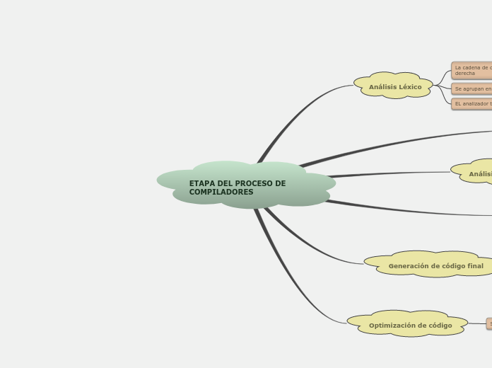 ETAPA DEL PROCESO DE COMPILADORES