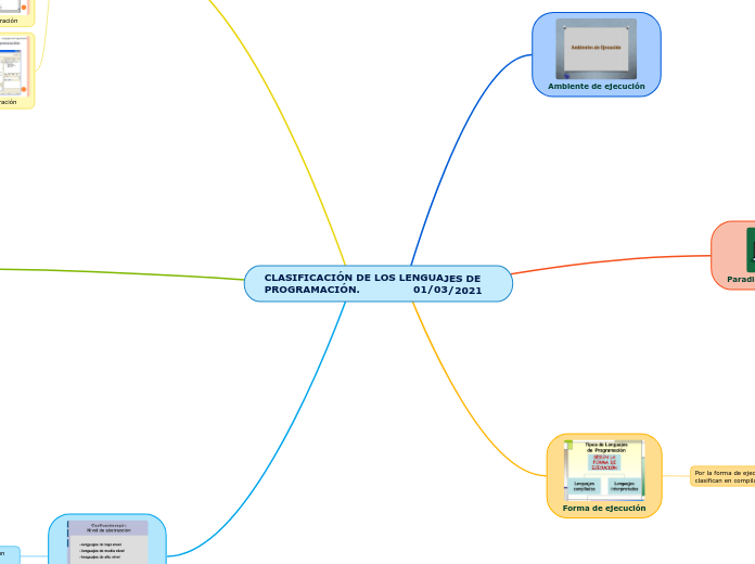 CLASIFICACIÓN DE LOS LENGUAJES DE PROGRAMACIÓN.                01/03/2021