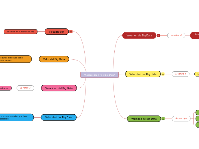 What are the 7 Vs of Big Data?