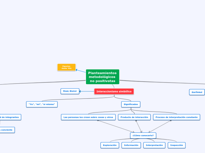 Planteamientos metodológicos no positivstas