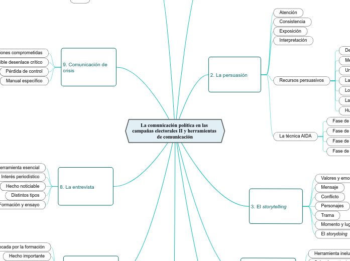 La comunicación política en las campañas electorales II y herramientas de comunicación