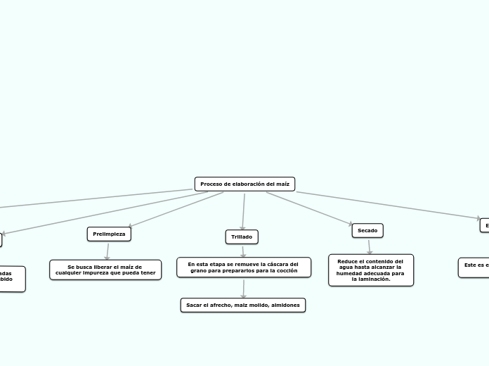 Proceso de elaboración del maíz