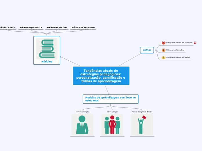 Sample Mind Map